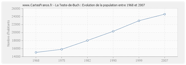 Population La Teste-de-Buch